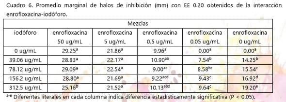 Modificación de la actividad antibacteriana in vitro de amoxicilina y enrofloxacina en presencia de desinfectantes clorados, yodados y de extractos cítricos - Image 6