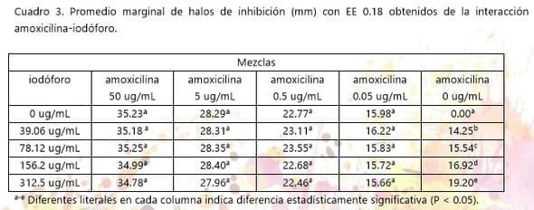 Modificación de la actividad antibacteriana in vitro de amoxicilina y enrofloxacina en presencia de desinfectantes clorados, yodados y de extractos cítricos - Image 3