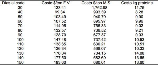 Estimación de costos de producción en una pradera irrigada de zacate Maralfalfa Pennisetum purpureum Schumacher - Image 4