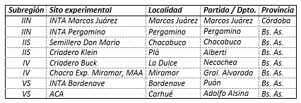 Principales atributos de calidad de los cultivares de trigo pan en distintas subregiones trigueras - Image 1