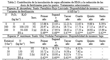Manejo de la inoculación micorrízica arbuscular para el establecimiento, mantenimiento y recuperación de pastizales - Image 2