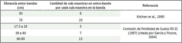 Conceptos de utilidad para lograr un correcto muestreo de suelos - Image 6