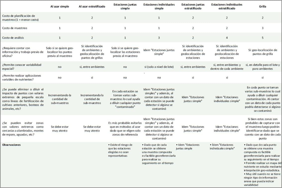 Conceptos de utilidad para lograr un correcto muestreo de suelos - Image 2