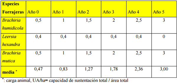 Optimización de los recursos forrajeros disponibles y presentes en la unidad de producción “San Marcos” Barinas – Venezuela - Image 7