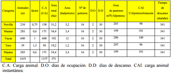 Optimización de los recursos forrajeros disponibles y presentes en la unidad de producción “San Marcos” Barinas – Venezuela - Image 9