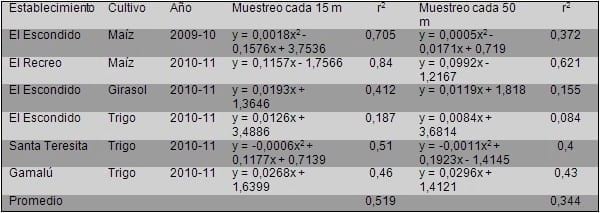 Profundidad del suelo y rendimiento de los cultivos - Image 1