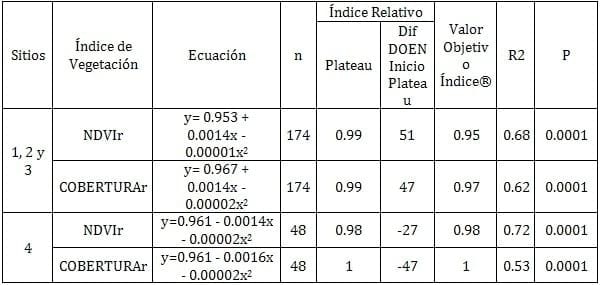 Diagnóstico de Nitrógeno en Cebada y Trigo: NDVI y COBERTURA - Image 2