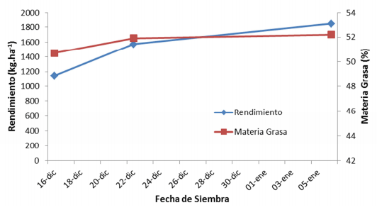 Fecha de Siembra, Antecesor y Longitud de Ciclo en Girasol de Segunda - Image 3