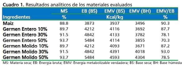 Contenido de energía metabolizable verdadera de germen de maíz - Image 3