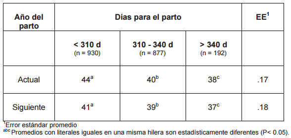 Efecto de días para el parto sobre el comportamiento productivo de vacas productoras de carne con empadre controlado - Image 7