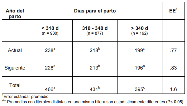 Efecto de días para el parto sobre el comportamiento productivo de vacas productoras de carne con empadre controlado - Image 3