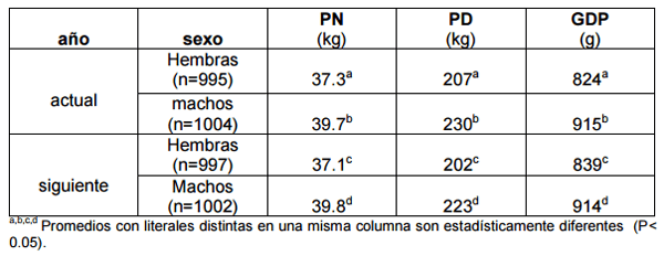 Efecto de días para el parto sobre el comportamiento productivo de vacas productoras de carne con empadre controlado - Image 8