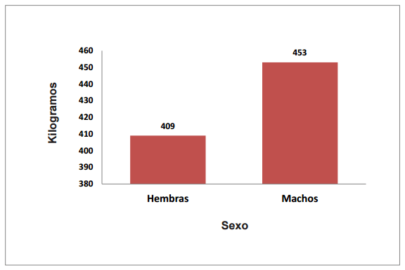 Efecto de días para el parto sobre el comportamiento productivo de vacas productoras de carne con empadre controlado - Image 9