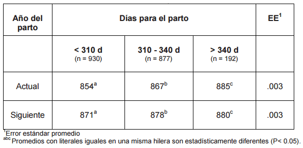 Efecto de días para el parto sobre el comportamiento productivo de vacas productoras de carne con empadre controlado - Image 6