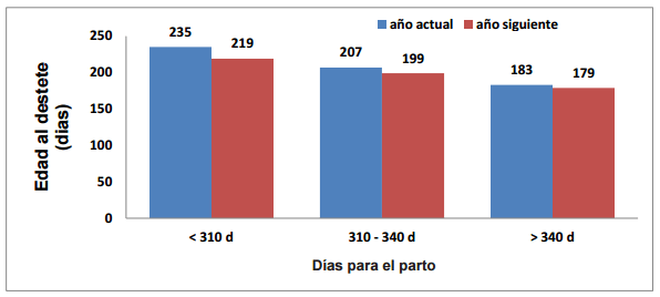 Efecto de días para el parto sobre el comportamiento productivo de vacas productoras de carne con empadre controlado - Image 4