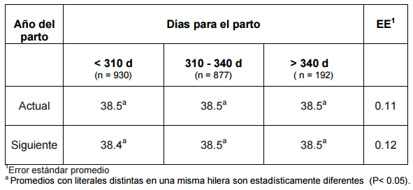 Efecto de días para el parto sobre el comportamiento productivo de vacas productoras de carne con empadre controlado - Image 2