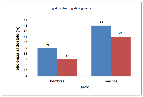 Efecto de días para el parto sobre el comportamiento productivo de vacas productoras de carne con empadre controlado - Image 10