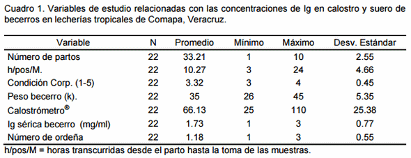 Calidad del calostro e inmunoglobulinas en vacas de doble propósito en unidades de producción del municipio de comapa, veracruz, méxico. - Image 1
