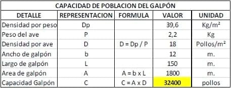 Tabla 2 sobre construcción galpón granja avícola