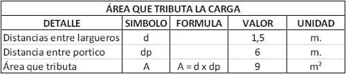 Tabla - construcción galpón granja avícola