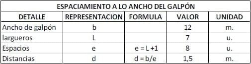 Tabla construcción galpón granja avícola