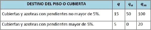 Tabla 3 - Construcción galpón granja avícola