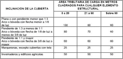 Tabla - construcción galpón granja avícola