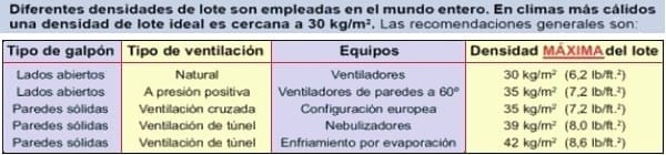 Tabla sobre construcción galpón avicola