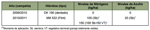 Caracterización Nutricional de Maíz. Efecto de genotipo y fertilización nitro-azufrada - Image 1