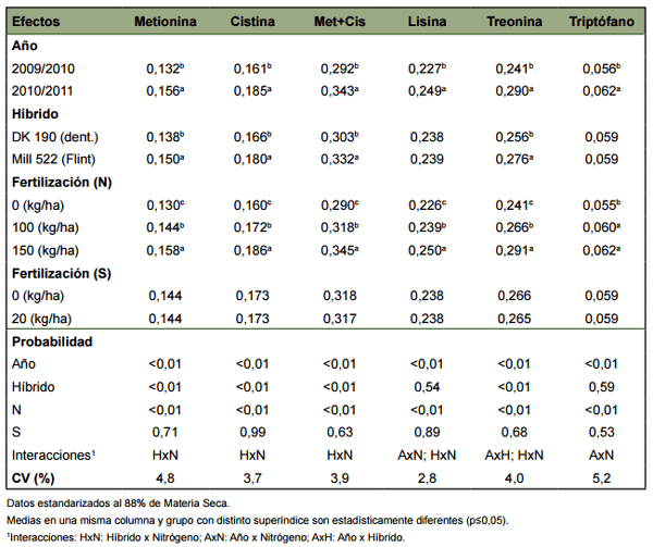 Caracterización Nutricional de Maíz. Efecto de genotipo y fertilización nitro-azufrada - Image 6