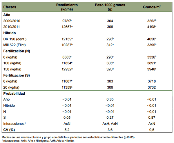 Caracterización Nutricional de Maíz. Efecto de genotipo y fertilización nitro-azufrada - Image 2