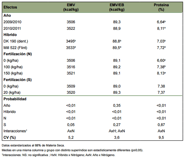 Caracterización Nutricional de Maíz. Efecto de genotipo y fertilización nitro-azufrada - Image 3