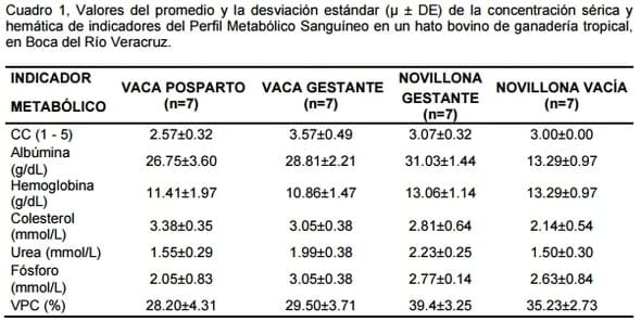 Empleo de la prueba del perfil metabólico sanguíneo en un hato bovino de ganadería tropical en boca del río, veracruz - Image 1