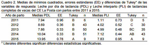 Efecto de la implementación de un calendario de manejo de praderas y de prácticas zootécnicas básicas sobre la productividad en leche de vacas de doble propósito. estudio de caso 2. - Image 2