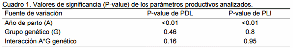 Efecto de la implementación de un calendario de manejo de praderas y de prácticas zootécnicas básicas sobre la productividad en leche de vacas de doble propósito. estudio de caso 2. - Image 1