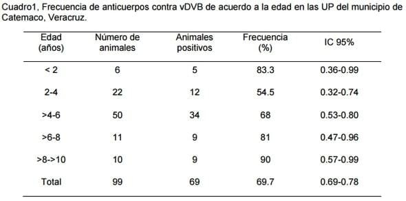 Frecuencia de diarrea viral bovina en el municipio de Catemaco, Veracruz. - Image 1