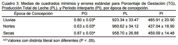 Evaluación de parámetros productivos y reproductivos en ganado cruzado bos taurus x bos indicus en sistema doble propósito en veracruz - Image 3