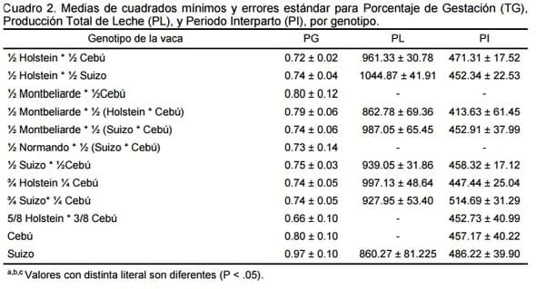 Evaluación de parámetros productivos y reproductivos en ganado cruzado bos taurus x bos indicus en sistema doble propósito en veracruz - Image 2