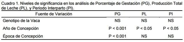 Evaluación de parámetros productivos y reproductivos en ganado cruzado bos taurus x bos indicus en sistema doble propósito en veracruz - Image 1