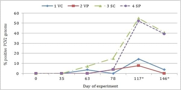 Influencia del plasma porcino secado por atomización en dietas de iniciación asociadas con un programa convencional de vacunación en el desarrollo productivo desde destete hasta finalización - Image 4