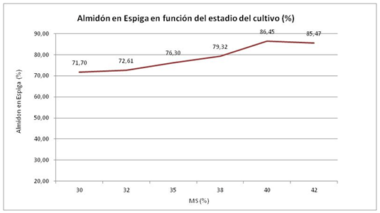 Silaje de maíz más energético: Cómo aumentar la rentabilidad mediante la disminución de los costos - Image 3