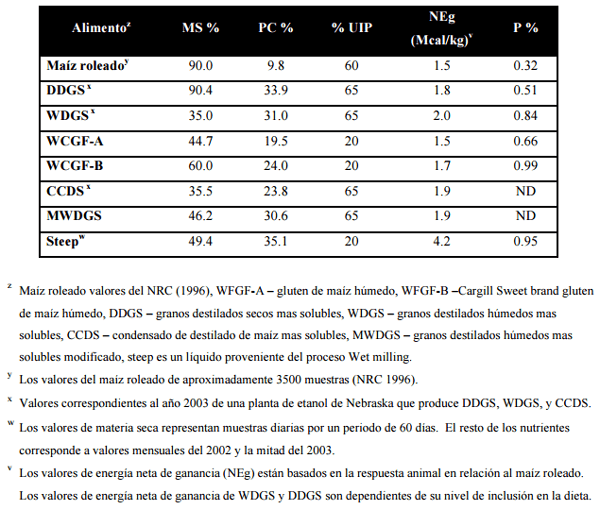 Utilización de subproductos de la industria del etanol en la engorda de bovinos - Image 1