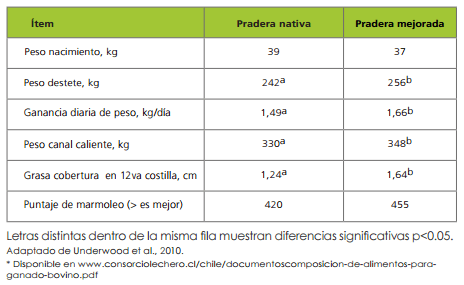 Nutrición prenatal de la vaca de carne. Su efecto en la progenie - Image 4