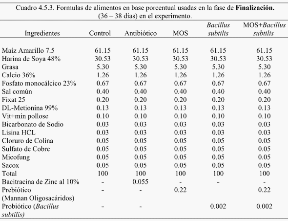 Efectos de los aditivos: Antibiótico, Prebiótico y Probiótico en el rendimiento, y conteo microbiológico en Pollos de Engorde - Image 4