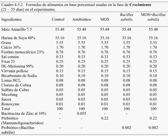 Efectos de los aditivos: Antibiótico, Prebiótico y Probiótico en el rendimiento, y conteo microbiológico en Pollos de Engorde - Image 3
