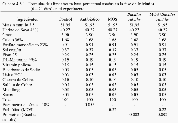 Efectos de los aditivos: Antibiótico, Prebiótico y Probiótico en el rendimiento, y conteo microbiológico en Pollos de Engorde - Image 2