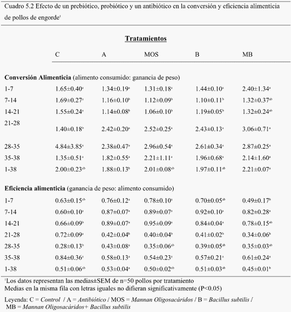 Efectos de los aditivos: Antibiótico, Prebiótico y Probiótico en el rendimiento, y conteo microbiológico en Pollos de Engorde - Image 8