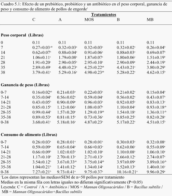Efectos de los aditivos: Antibiótico, Prebiótico y Probiótico en el rendimiento, y conteo microbiológico en Pollos de Engorde - Image 6
