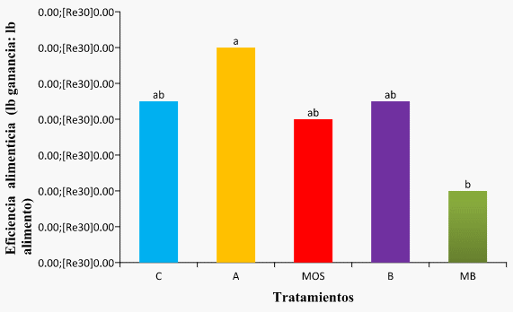 Efectos de los aditivos: Antibiótico, Prebiótico y Probiótico en el rendimiento, y conteo microbiológico en Pollos de Engorde - Image 9