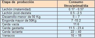 Factores que afectan el consumo de agua en lechones - Resumen - Image 2